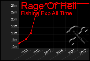 Total Graph of Rage Of Hell