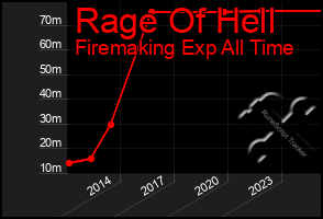 Total Graph of Rage Of Hell