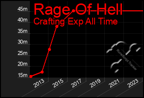 Total Graph of Rage Of Hell