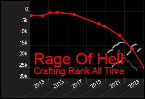 Total Graph of Rage Of Hell