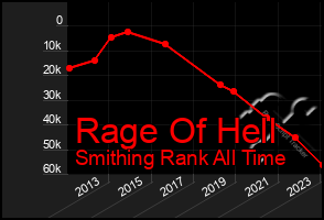 Total Graph of Rage Of Hell