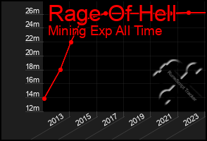 Total Graph of Rage Of Hell