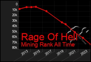 Total Graph of Rage Of Hell