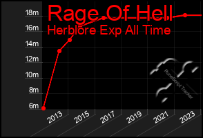 Total Graph of Rage Of Hell