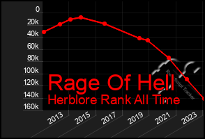 Total Graph of Rage Of Hell