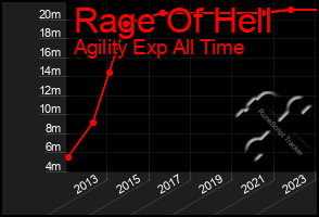 Total Graph of Rage Of Hell