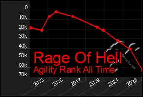 Total Graph of Rage Of Hell