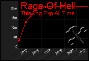 Total Graph of Rage Of Hell