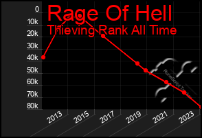 Total Graph of Rage Of Hell