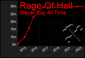 Total Graph of Rage Of Hell