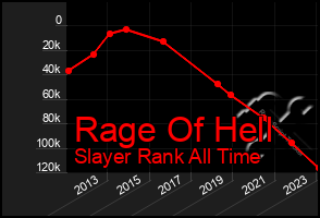 Total Graph of Rage Of Hell