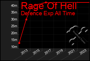 Total Graph of Rage Of Hell