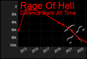 Total Graph of Rage Of Hell