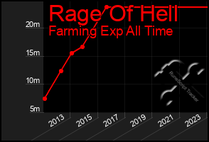 Total Graph of Rage Of Hell