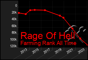 Total Graph of Rage Of Hell