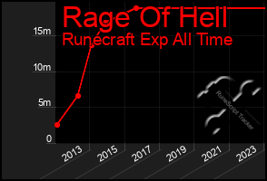 Total Graph of Rage Of Hell