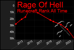 Total Graph of Rage Of Hell