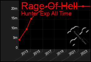 Total Graph of Rage Of Hell