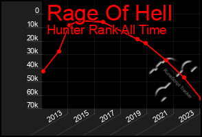 Total Graph of Rage Of Hell