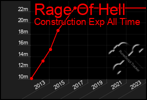 Total Graph of Rage Of Hell