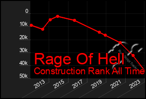 Total Graph of Rage Of Hell