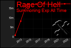 Total Graph of Rage Of Hell