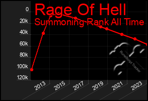 Total Graph of Rage Of Hell