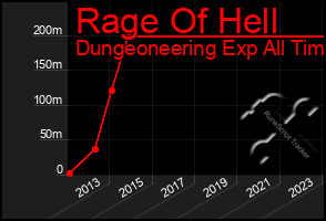 Total Graph of Rage Of Hell