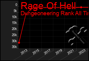 Total Graph of Rage Of Hell