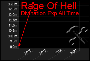 Total Graph of Rage Of Hell