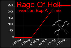 Total Graph of Rage Of Hell