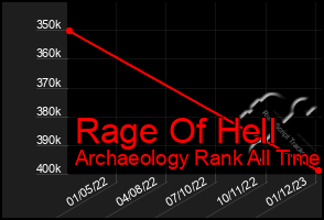 Total Graph of Rage Of Hell