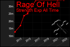 Total Graph of Rage Of Hell