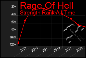 Total Graph of Rage Of Hell