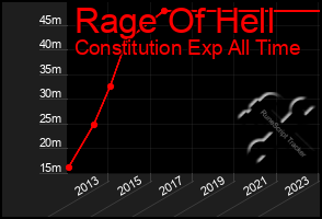 Total Graph of Rage Of Hell