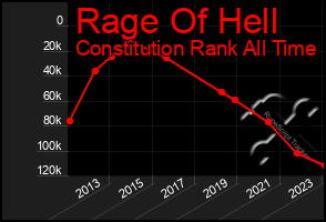 Total Graph of Rage Of Hell