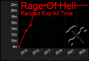 Total Graph of Rage Of Hell