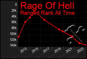 Total Graph of Rage Of Hell