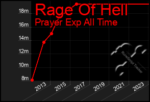 Total Graph of Rage Of Hell