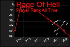 Total Graph of Rage Of Hell