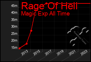 Total Graph of Rage Of Hell