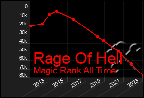 Total Graph of Rage Of Hell