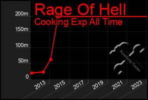 Total Graph of Rage Of Hell