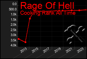 Total Graph of Rage Of Hell