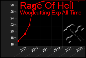 Total Graph of Rage Of Hell