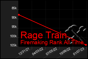 Total Graph of Rage Train