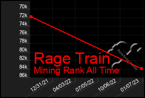 Total Graph of Rage Train