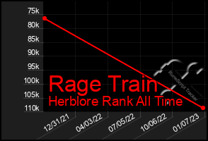 Total Graph of Rage Train