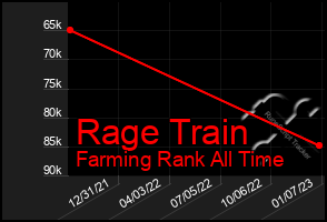 Total Graph of Rage Train
