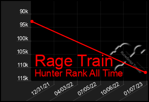 Total Graph of Rage Train